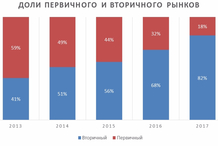 Доля первичного рынка в продажах коттеджей Подмосковья за 4 года уменьшилась с 59 до 18%